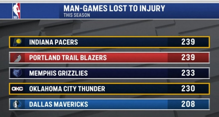 7m比分足球即时比分-本赛季伤缺人次：步行者&amp;开拓者239次并列第一 熊&amp;雷&amp;侠三到五