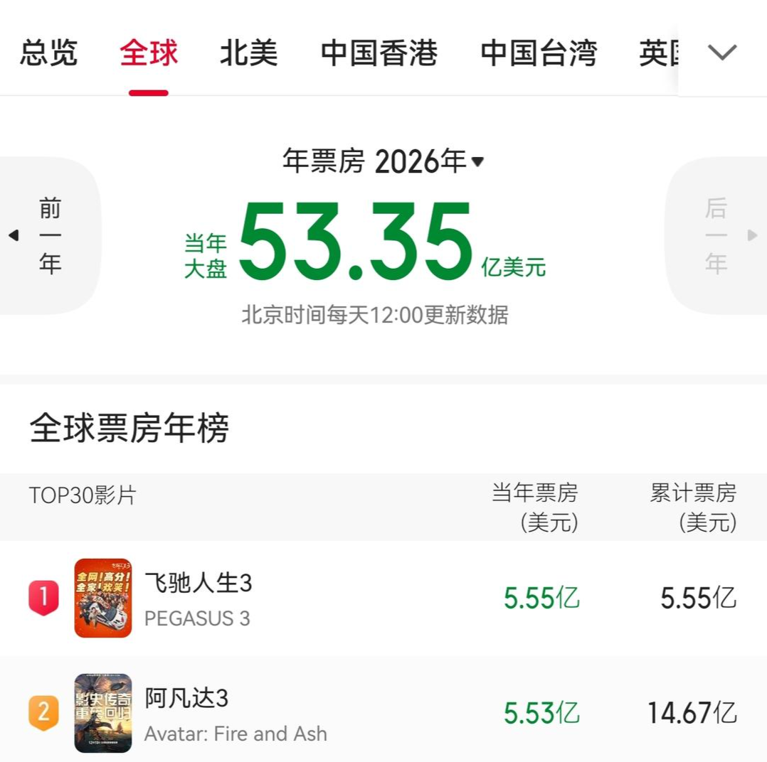 7m体育官网-沈腾、尹正《飞驰人生3》全球第一，已超《阿凡达3》